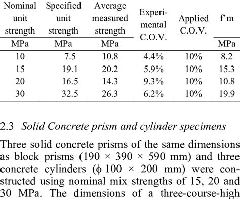 prism cmu|compressive strength of cmu block.